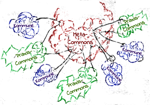 Eine große Blase mit Aufschrift "Meta-Commons", und viele kleine Blasen mit Aufschrift "Kommune" und "Praxis-Commons", die alle über das Metacommons miteinander verbunden sind.
