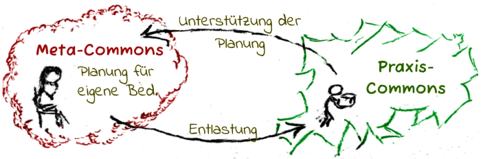 Ein Pfeildiagramm mit zwei Blasen, beschriftet mit Metacommons und Praxiscommons. In jeder Blase ist eine Figur abgebildet. Die Figur im Metacommons ist in einer Denkpose, beschriftet mit "Planung für eigene Bedürfnisse".
Die Figur im Praxiscommons geht einer schweren Tätigkeit nach. Der Pfeil von Metacommons nach Praxiscommons ist beschriftet mit "Entlastung", der umgekehrte Pfeil mit "Unterstützung der Planung". Die Bedeutung ist, dass die Person im Metacommons die Person im Praxiscommons entlastet, damit diese umgekehrt im Metacommons unterstützen kann, was auch den Bedürfnissen ersterer Person zugute kommt.